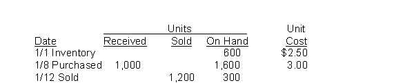 Nick's Place recorded the following data:   The weighted-average unit cost of the inventory at January 31 is: A) $2.50. B) $2.75. C) $2.81. D) $3.400.