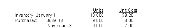 Eneri Company's inventory records show the following data:   A physical inventory on December 31 shows 4,000 units on hand.Eneri sells the units for $13 each.The company has an effective tax rate of 20%.Eneri uses the periodic inventory method.Under the LIFO method, cost of goods sold is A) $28,000. B) $169,200. C) $173,040. D) $178,000.