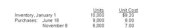 Eneri Company's inventory records show the following data:   A physical inventory on December 31 shows 4,000 units on hand.Eneri sells the units for $13 each.The company has an effective tax rate of 20%.Eneri uses the periodic inventory method.If the company uses FIFO, what is the gross profit for the period? A) $95,000 B) $99,266 C) $99,960 D) $103,800
