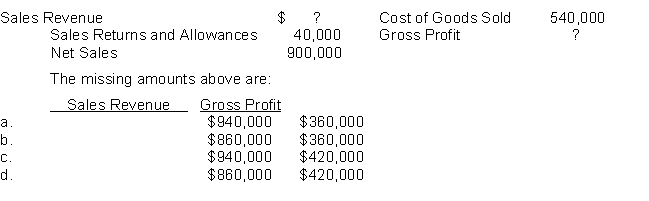 Arquette Company's financial information is presented below.  