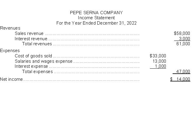 The income statement for Pepe Serna Company for the year ended December 31, 2022 is as follows:   Prepare the entries to close the revenue and expense accounts at December 31, 2022.You may omit explanations for the transactions.