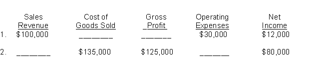 For each of the following, determine the missing amounts.  