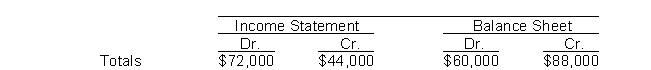 The income statement and balance sheet columns of Iron and Wine Company's worksheet reflect the following totals:   The net income (or loss)  for the period is A) $44,000 income. B) $28,000 income. C) $28,000 loss. D) not determinable.
