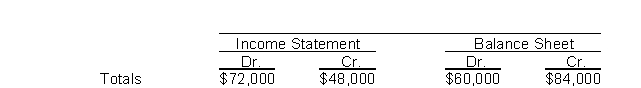 The income statement and balance sheet columns of Iron and Wine Company's worksheet reflect the following totals:   To enter the net income (or loss)  for the period into the above worksheet requires an entry to the A) income statement debit column and the balance sheet credit column. B) income statement credit column and the balance sheet debit column. C) income statement debit column and the income statement credit column. D) balance sheet debit column and the balance sheet credit column.