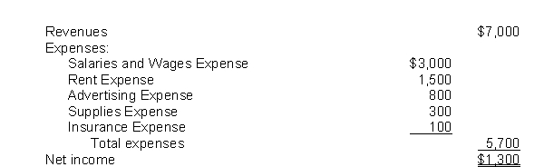 The income statement for the month of June, 2021 of Camera Obscura Enterprises contains the following information:   The entry to close the expense accounts includes a A) debit to Income Summary for $1,300. B) credit to Rent Expense for $1,500. C) credit to Income Summary for $5,700. D) debit to Salaries and Wages Expense for $3,000.