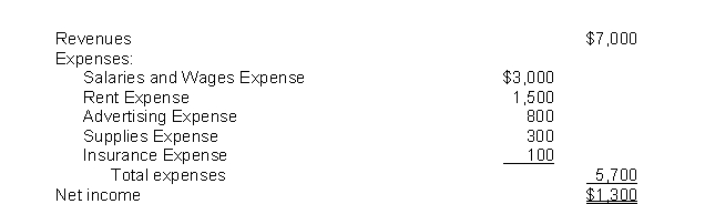 The income statement for the month of June, 2021 of Camera Obscura Enterprises contains the following information:   The entry to close Income Summary to Retained Earnings includes A) a debit to Revenues for $7,000. B) credits to Expenses totalling $5,700. C) a credit to Income Summary for $1,300 D) a credit to Retained Earnings for $1,300.