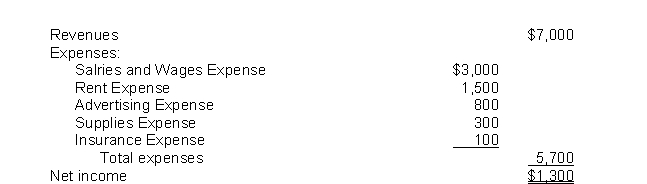 The income statement for the month of June, 2021 of Camera Obscura Enterprises contains the following information:   At June 1, 2021, Camera Obscura reported retained earnings of $35,000.The company had no dividends during June.At June 30, 2021, the company will report retained earnings of A) $29,300. B) $35,000. C) $36,300. D) $42,000.
