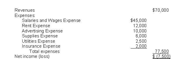 The income statement for the year 2021 of Fugazi Co.contains the following information:   The entry to close the expense accounts includes a A) debit to Income Summary for $7,500. B) credit to Income Summary for $7,500. C) debit to Income Summary for $77,500. D) debit to Utilities Expense for $2,500.