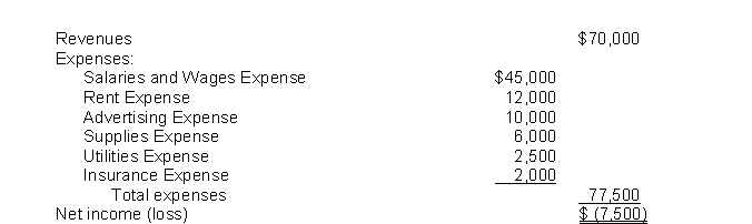 The income statement for the year 2021 of Fugazi Co.contains the following information:   At January 1, 2021, Fugazi reported retained earnings of $50,000.Dividends for the year totalled $10,000.At December 31, 2021, the company will report retained earnings of A) $17,500. B) $32,500. C) $40,000. D) $42,500.