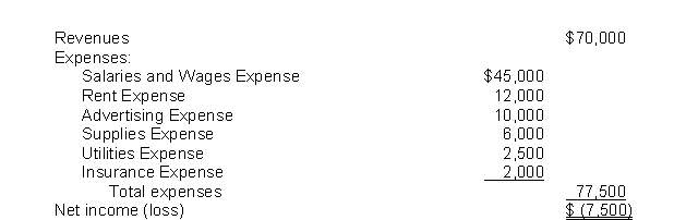 The income statement for the year 2021 of Fugazi Co.contains the following information:   After all closing entries have been posted, the Income Summary account will have a balance of A) $0. B) $7,500 debit. C) $7,500 credit. D) $77,500 credit.