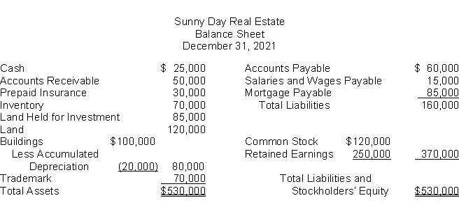 The following information is for Sunny Day Real Estate:   The total dollar amount of assets to be classified as investments is A) $0. B) $70,000. C) $85,000. D) $155,000.