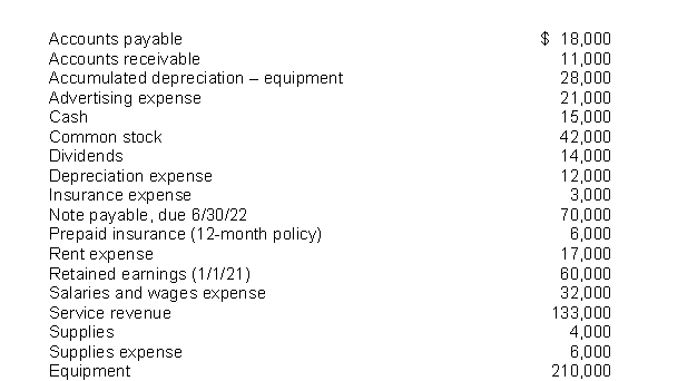The following items are taken from the financial statements of Gray's Postal Service for the year ending December 31, 2021:   What is the company's net income for the year ending December 31, 2021? A) $12,000 B) $28,000 C) $42,000 D) $133,000