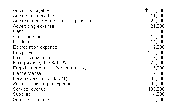 The following items are taken from the financial statements of Gray's Postal Service for the year ending December 31, 2021:   The sub-classifications for assets on the company's classified balance sheet would include all of the following except A) Current Assets. B) Property, Plant, and Equipment. C) Intangible Assets. D) Long-term Assets.