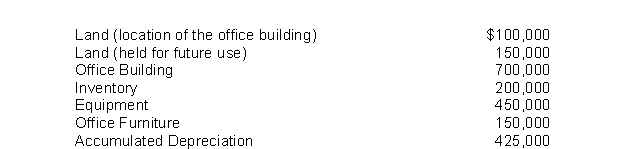 These are selected account balances on December 31, 2021.   What is the total amount of property, plant, and equipment that will appear on the balance sheet? A) $975,000 B) $1,125,000 C) $1,175,000 D) $1,400,000