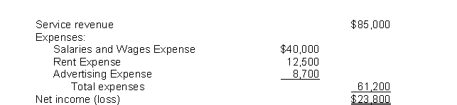 Use the following income statement for the year 2021 for Belle Company to prepare entries to close the revenue and expense accounts for the company.  