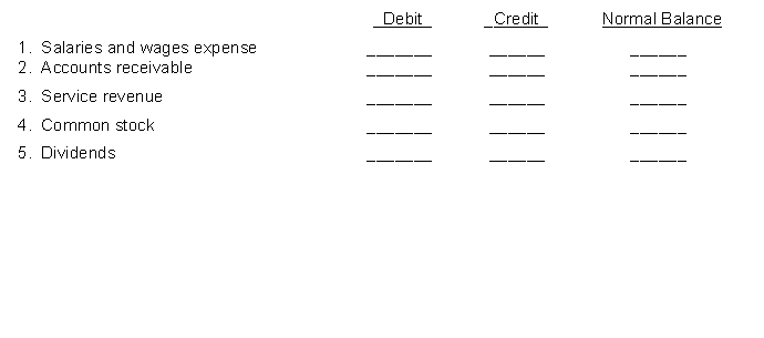 For each of the following accounts indicate the effect of a debit or a credit on the account and the normal balance.Increase (+), Decrease (-).  