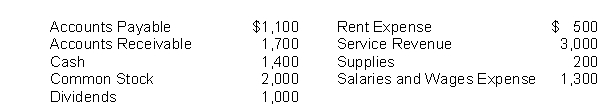 Prepare a trial balance from the ledger accounts of Black Diamond Express as of January 31, 2021.  