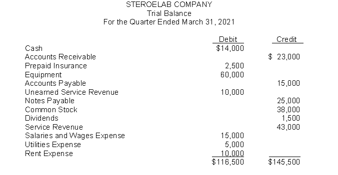 Prepare a corrected trial balance for Stereolab Company.All accounts should have a normal balance.  