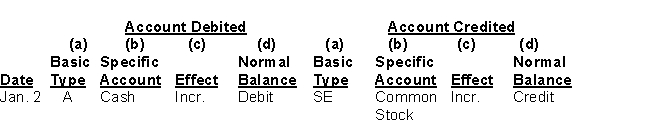 Selected transactions for Good Home, a property management company, in its first month of business, are as follows:   Instructions For each transaction indicate the following. (a) The basic type of account debited and credited (asset (A), liability (L), stockholders' equity (SE)). (b) The specific account debited and credited (cash, rent expense, service revenue, etc.). (c) Whether the specific account is increased (incr.) or decreased (decr). (d) The normal balance of the specific account. Use the following format, in which the January 2 transaction is given as an example.  