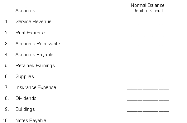 For the accounts listed below, indicate if the normal balance of the account is a debit or credit.  
