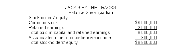 Jack's by the Tracks has the following partial balance sheet at the end of its first period of operations:   What effect did the Accumulated other comprehensive income have on the period's comprehensive income? A) No effect on comprehensive income. B) Increase of $800,000 in comprehensive income. C) Increase of $8,800,000 in comprehensive income. D) Decrease of $800,000 in comprehensive income.