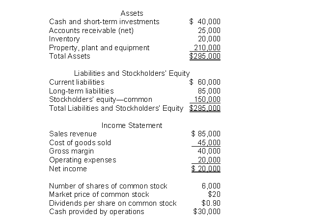 The following information pertains to Unique Company.Assume that all balance sheet amounts represent both average and ending balance figures.Assume that all sales were on credit.   What is the return on assets for this company? A) 6.8% B) 10.0% C) 11.7% D) 26.7%