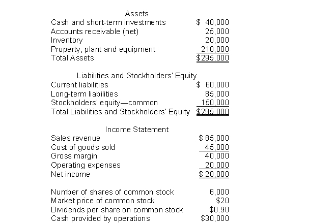 The following information pertains to Unique Company.Assume that all balance sheet amounts represent both average and ending balance figures.Assume that all sales were on credit.   What is the return on common stockholders' equity for this company? A) 13.3% B) 5.0% C) 23.3% D) 53.3%