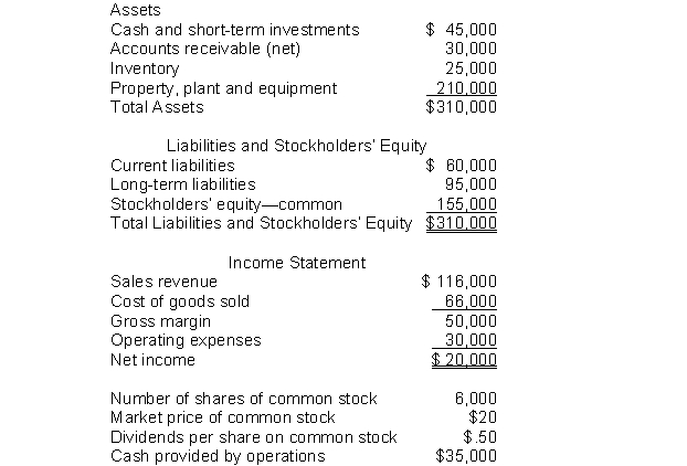 The following information pertains to Blue Flower Company.Assume that all balance sheet amounts represent both average and ending balance figures.Assume that all sales were on credit.   What is the return on assets for this company? A) 16.1% B) 11.3% C) 6.5% D) 12.9%