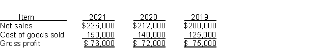 The following items were taken from the financial statements of Kramer Manufacturing, Inc., over a 3-year period:   Instructions Using horizontal analysis and 2019 as the base year, compute the trend percentages for net sales, cost of goods sold, and gross profit.Explain whether the trends are favorable or unfavorable for each item.