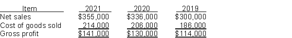 The following items were taken from the financial statements of Mint, Inc., over a 3-year period:   Instructions Compute the following for each of the time periods.  a.The amount and percentage change from 2019 to 2020. b.The amount and percentage change from 2020 to 2021.