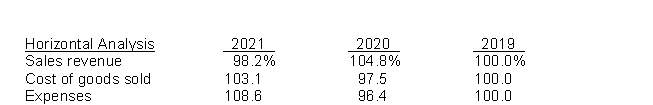 Horizontal analysis (trend analysis) percentages for Omega Company's sales, cost of goods sold, and expenses are listed here.   Instructions Explain whether Omega's net income increased, decreased, or remained unchanged over the 3-year period.