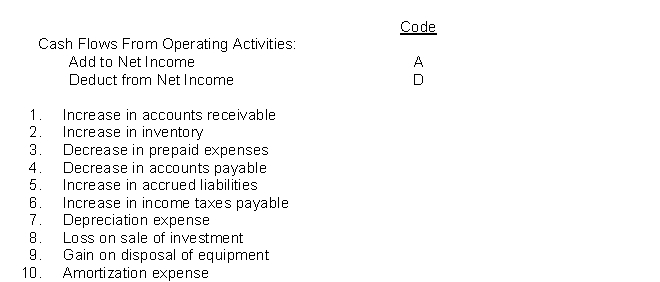 Assume the indirect method is used to compute cash flows from operations.For each item listed below, indicate the effect on net income in arriving at cash flows from operations by choosing one of the following code letters.  