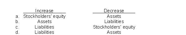 The effect of the declaration of a cash dividend by the board of directors is to  