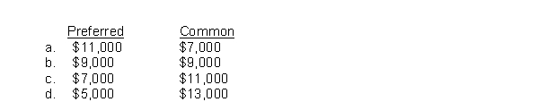 Library, Inc.has 2,500 shares of 4%, $50 par value, cumulative preferred stock and 50,000 shares of $1 par value common stock outstanding at December 31, 2020, and December 31, 2021.The board of directors declared and paid a $3,000 dividend in 2020.In 2021, $18,000 of dividends are declared and paid.What are the dividends received by the preferred and common shareholders in 2021?  