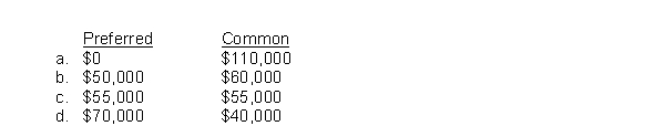 Township, Inc.has 10,000 shares of 5%, $100 par value, noncumulative preferred stock and 100,000 shares of $1 par value common stock outstanding at December 31, 2020, and December 31, 2021.The board of directors declared and paid a $50,000 dividend in 2020.In 2021, $110,000 of dividends are declared and paid.What are the dividends received by the preferred and common shareholders in 2021?