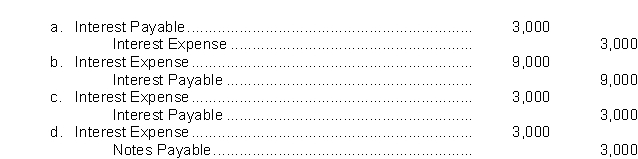 On September 1, Joe's Painting Service borrows $150,000 from National Bank on a 4-month, $150,000, 6% note.What entry must Joe's Painting Service make on December 31 before financial statements are prepared?  
