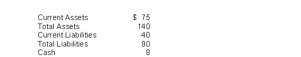 The 2021 financial statements of Marker Co.contain the following selected data (in millions) .   The debt to assets ratio is A) 64.3%. B) 53.3%. C) 28.6%. D) 147.4%.