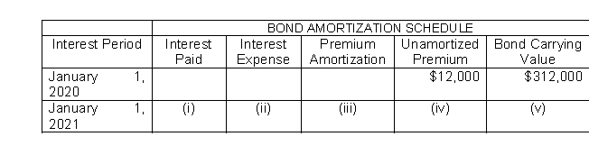 Presented here is a partial amortization schedule for Roseland Company which sold $300,000 of 5-year, 10% bonds on January 1, 2020, for $312,000 and uses annual straight-line amortization.   Which of the following amounts should be shown in cell (ii) ? A) $32,400 B) $27,600 C) $31,200 D) $28,800