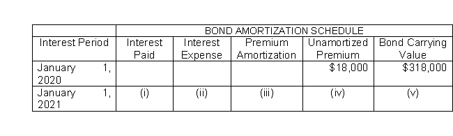 Presented here is a partial amortization schedule for Rosebud Company which sold $300,000 of 5-year, 10% bonds on January 1, 2020, for $318,000 and uses annual straight-line amortization.   Which of the following amounts should be shown in cell (iii) ? A) $9,000. B) $18,000. C) $3,600. D) $1,800.