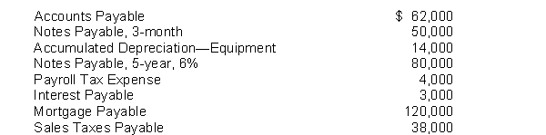 Kingery Sales Company has the following selected accounts after posting adjusting entries:   Instructions Prepare the current liability section of Kingery Sales Company's balance sheet, assuming $16,000 of the mortgage is payable next year.