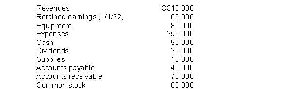 Misra Company compiled the following financial information as of December 31, 2022:   Misra's stockholders' equity on December 31, 2022 is A) $70,000. B) $90,000. C) $130,000. D) $250,000.