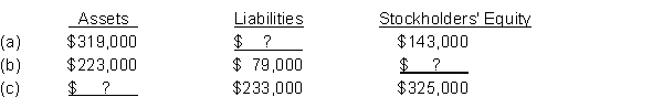 Compute the missing amount in each category of the accounting equation.  