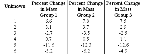 Three lab groups carried out an experiment to identify the concentration of sucrose in six solutions. Each unknown solution (1-6)  contained one of the following sucrose concentrations: 0.0 M, 0.2 M, 0.4 M, 0.6 M, 0.8 M, and -1.0 M. Cubes of sweet potato (1 cm3)  were soaked for 24 hours in each solution and weighed to determine the change in mass. Each data entry represents the average of three sample replicates expressed as percent change in mass following a 24-hour soak in the unknown solutions. From the data provided, which unknown solution has a molarity that most closely reflects the molarity of sweet potato cells?   A)  2 B)  3 C)  4 D)  5 