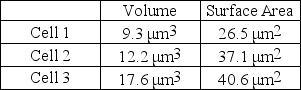 The volume and surface area for three different cells are listed in the following table:   Based on data from the table above, which of the following statements best explains which cell will be able to eliminate wastes most efficiently? A)  Cell 1 because it has the smallest volume and will not produce as much waste as the other cells. B)  Cell 2 because it has the highest ratio of surface area to volume, which facilitates the exchange of materials between a cell and its environment. C)  Cell 3 because it has the largest surface area, which will enable it to eliminate its wastes most efficiently. D)  Cell 3 because it has the greatest volume to handle the greatest amount of waste. 