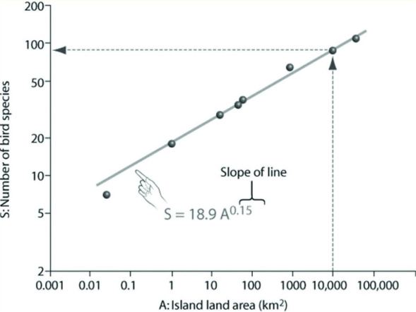 Use the following figure to answer the question.   Based on the species-area plot in the figure, if habitable area on an island were reduced from 10,000 square kilometers (km2)  to 1,000 km2, roughly what percentage of the species would disappear? A)  0.3 percent B)  3 percent C)  30 percent D)  60 percent 