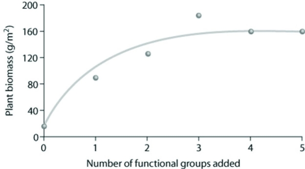 Use the following figure to answer the question.   Functional groups are categories of plants, each containing numerous species, such as grasses and wildflowers, or trees and shrubs. Examine the figure and determine to what degree the data support the following hypothesis: Plant biomass increases with species richness. A)  The hypothesis is partially supported. B)  The hypothesis is fully supported. C)  The hypothesis is rejected. D)  The hypothesis can neither be rejected nor supported. 