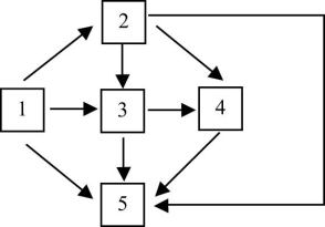 Use the following figure to answer the question.   Food web for a particular terrestrial ecosystem (arrows represent energy flow and numbers represent species)  In the food web, if species 3 is toxic to predators, then which species is most likely to benefit from being a mimic of species 3? A)  1 B)  2 C)  4 D)  5 