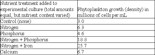 Given the following data set, reducing the availability of which nutrient would best help aquatic biologists and managers reduce a eutrophication problem in a lake?   A)  nitrogen B)  phosphorus C)  iron D)  calcium 