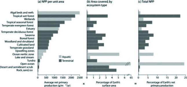 Use the following figure to answer the question.   Which terrestrial habitat type in the figure makes available the most net biomass tissue per unit area available for consumers? A)  tropical wet forest B)  open ocean C)  algal beds and reefs D)  wetlands 