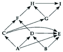 Use the following figure to answer the question.   Diagram of a food web (arrows represent energy flow and letters represent species)  If the figure represents a terrestrial food web, the combined biomass of C + D would probably be ________. A)  greater than the biomass of A B)  greater than the biomass of B C)  less than the biomass of A + B D)  less than the biomass of E 
